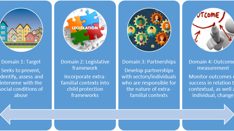 contextual safeguarding meaning